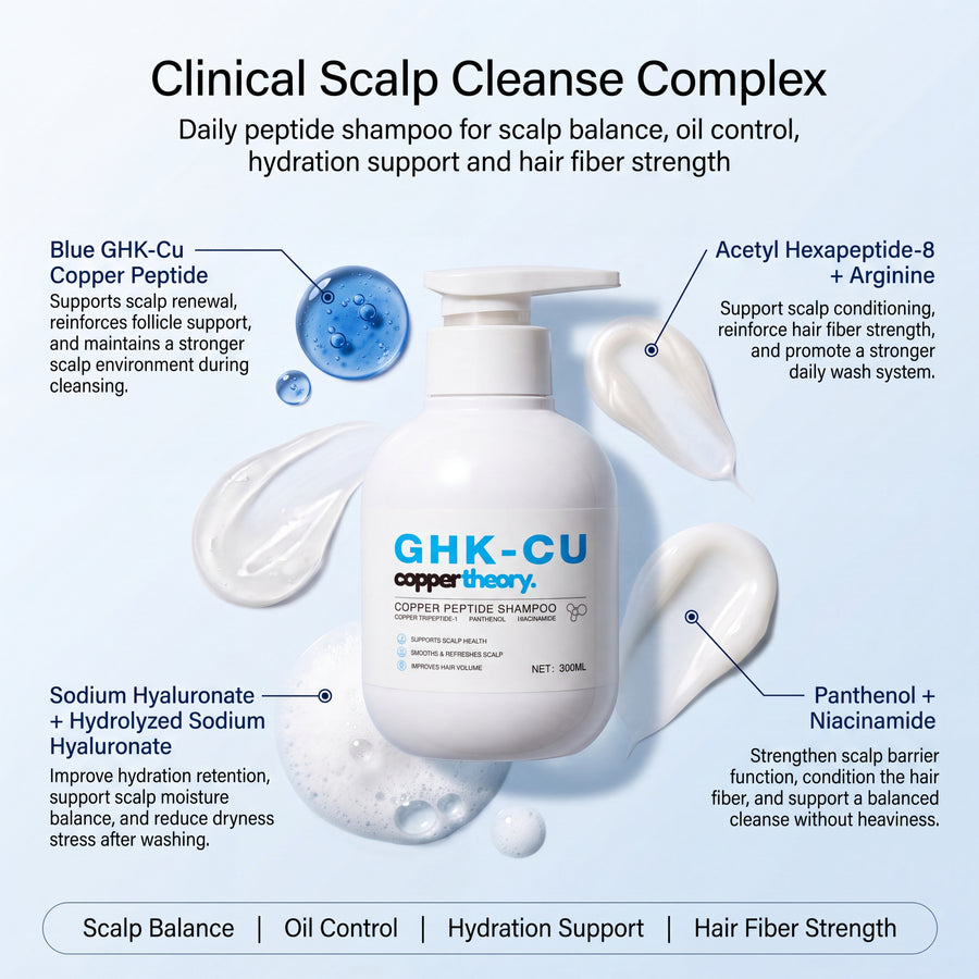 CopperTheory Shampoo cleansing complex with GHK-Cu, niacinamide, panthenol, sodium hyaluronate and conditioning polymers