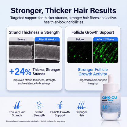 CopperTheory GHK-Cu hair serum results showing 24% improved strand thickness and strength after 12 weeks