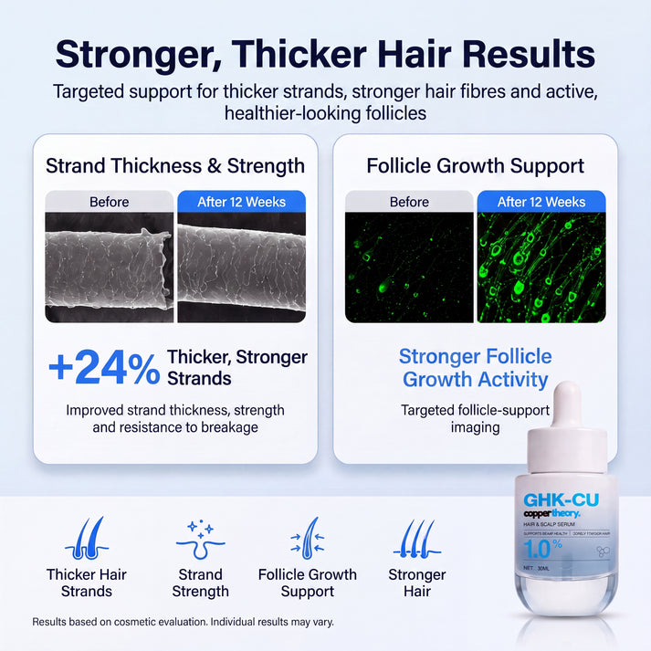 CopperTheory GHK-Cu hair serum results showing 24% improved strand thickness and strength after 12 weeks