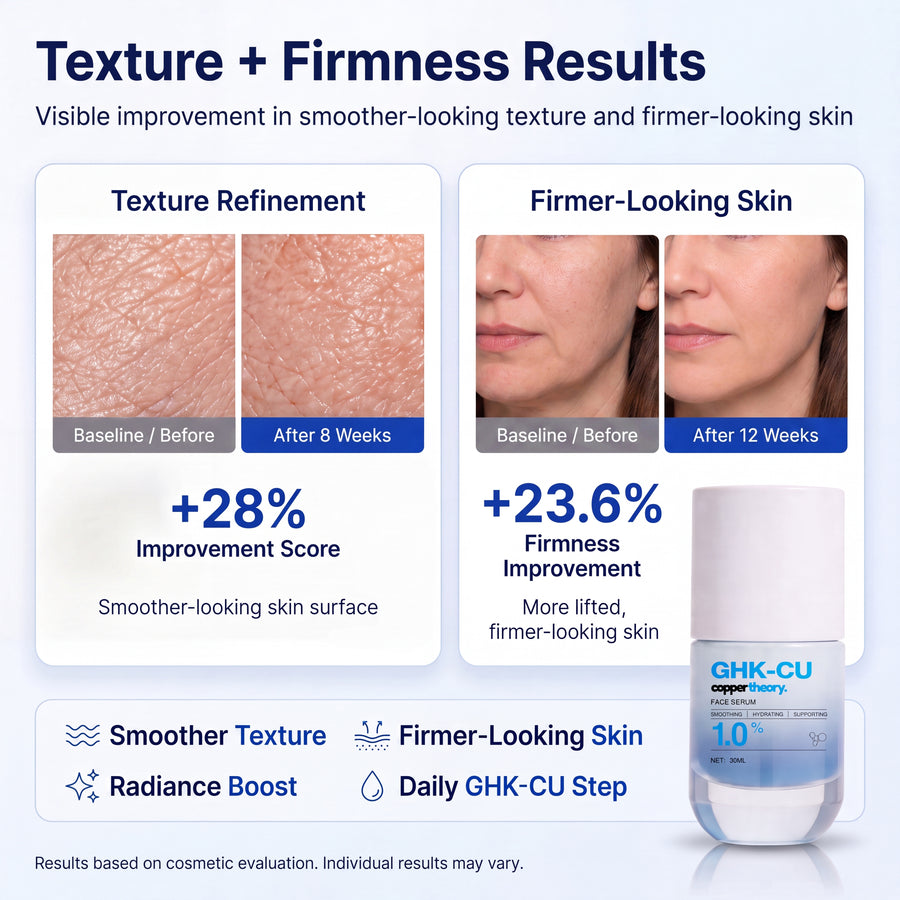 CopperTheory GHK-Cu Face Serum results showing 28% improved texture score and 23.6% increased firmness