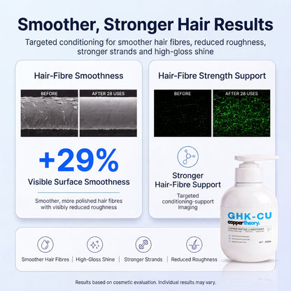 CopperTheory GHK-Cu Conditioner result showing 29% greater visible hair surface smoothness after 28 uses