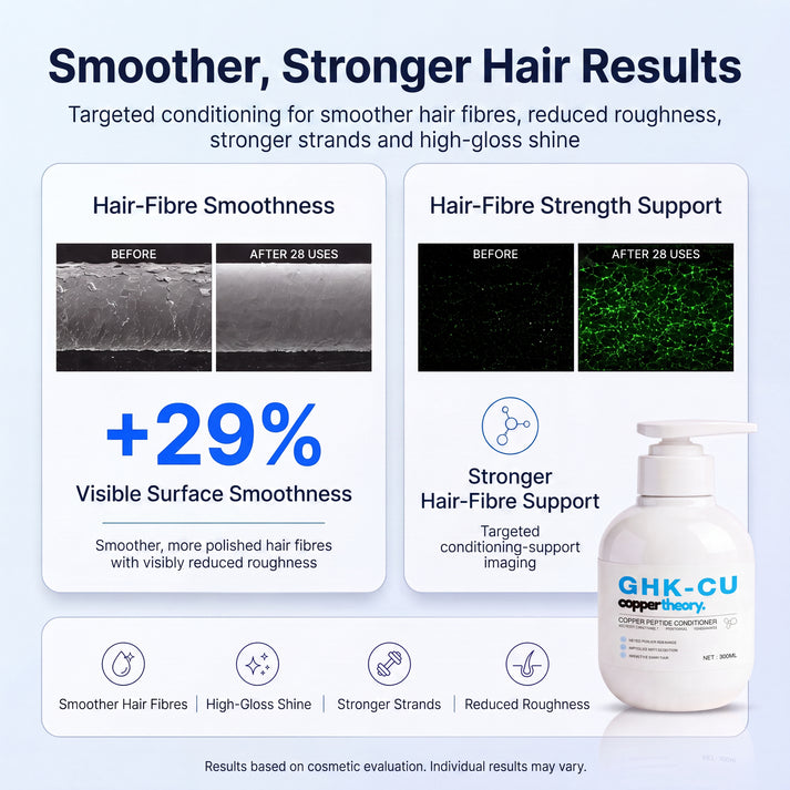 CopperTheory GHK-Cu Conditioner result showing 29% greater visible hair surface smoothness after 28 uses