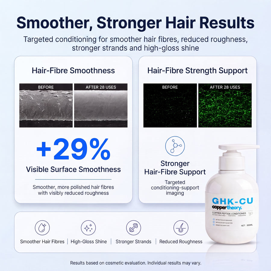 CopperTheory GHK-Cu Conditioner result showing 29% greater visible hair surface smoothness after 28 uses