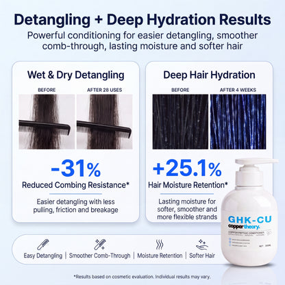 CopperTheory GHK-Cu Conditioner results showing 31% less combing resistance and 25.1% greater moisture retention