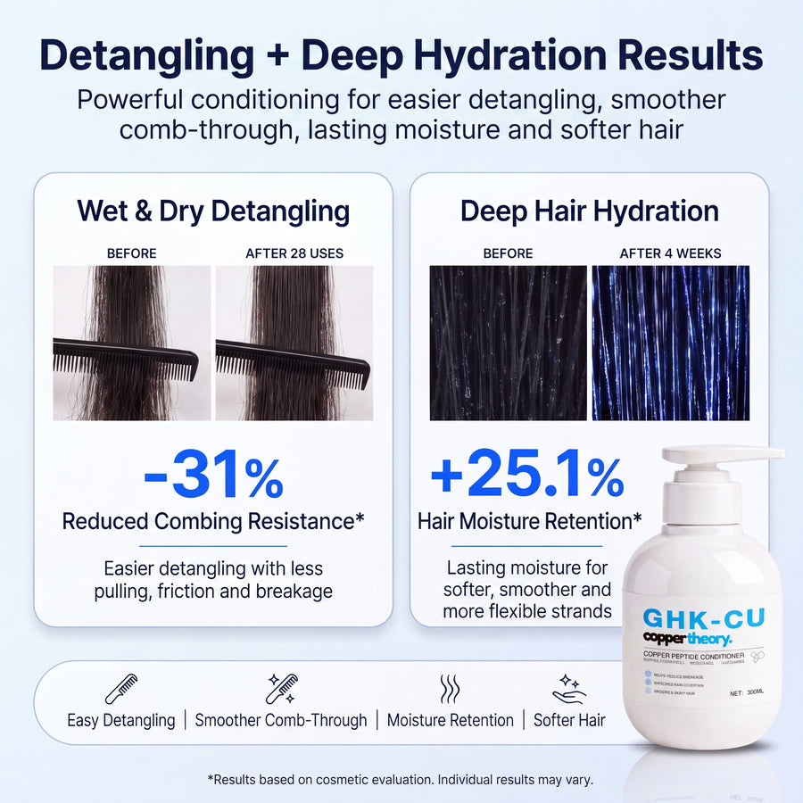 CopperTheory GHK-Cu Conditioner results showing 31% less combing resistance and 25.1% greater moisture retention