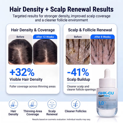 CopperTheory GHK-Cu hair serum results showing 32% increased hair density and 41% reduced scalp buildup