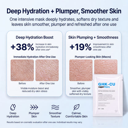 CopperTheory GHK-Cu Face Mask results showing 38% increased hydration and 19% increased skin smoothness after one use