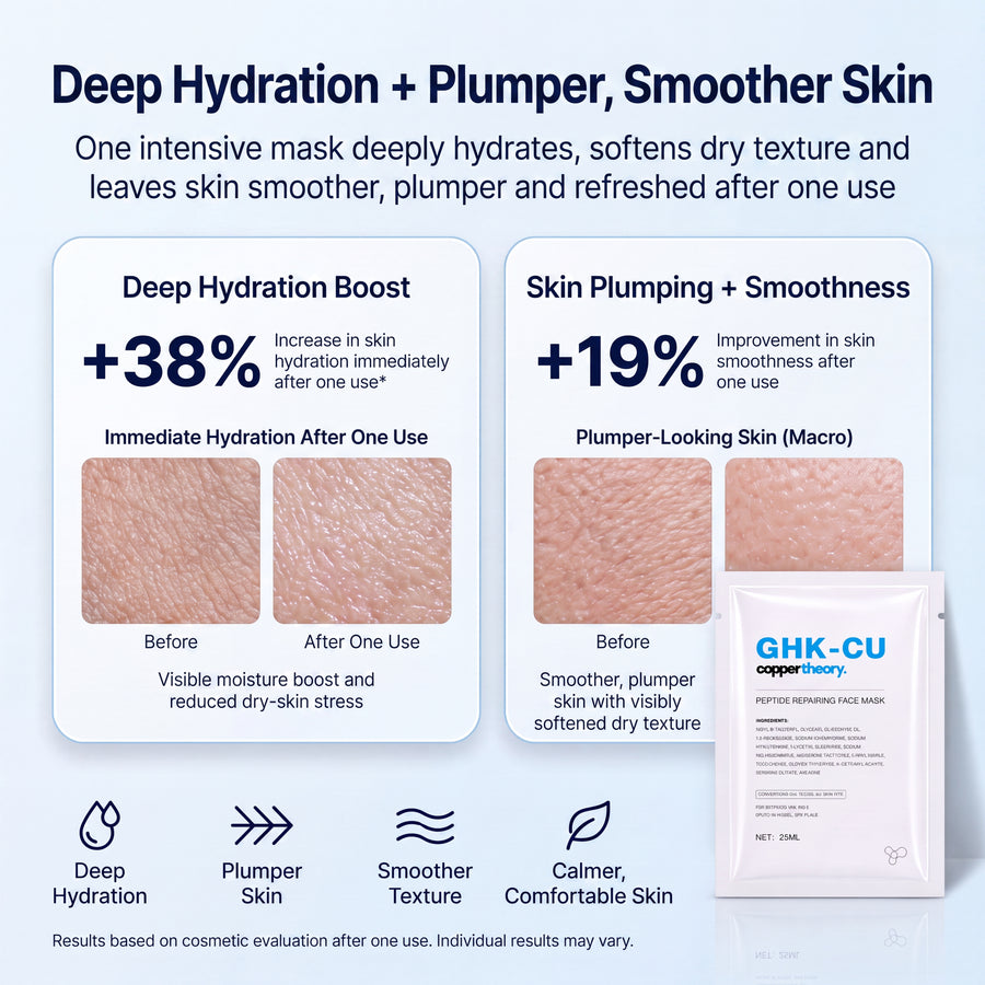 CopperTheory GHK-Cu Face Mask results showing 38% increased hydration and 19% increased skin smoothness after one use