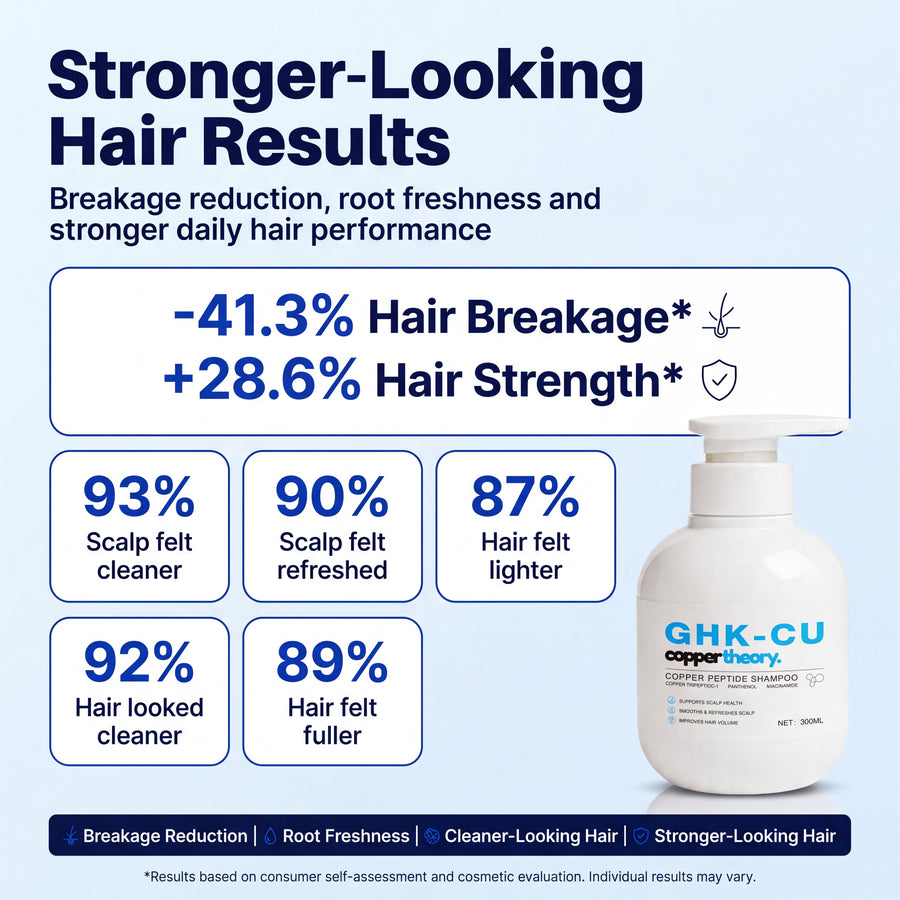 CopperTheory GHK-Cu Shampoo results showing 41.3% less breakage, 28.6% greater hair strength and participant-reported scalp benefits