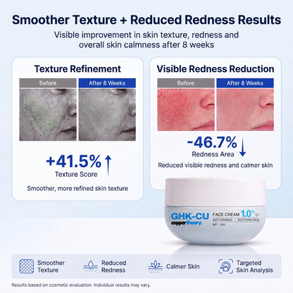 CopperTheory GHK-Cu Face Cream results showing 41.5% improved texture score and 46.7% reduced visible redness area after eight weeks
