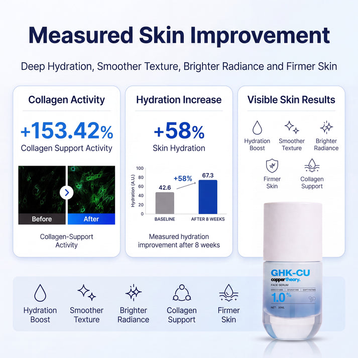 CopperTheory GHK-Cu Face Serum results showing 58% increased hydration and 153.42% laboratory collagen-support activity