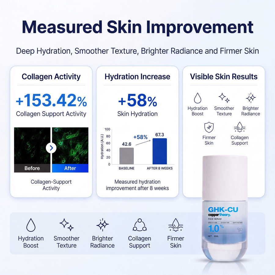 CopperTheory GHK-Cu Face Serum results showing 58% increased hydration and 153.42% laboratory collagen-support activity