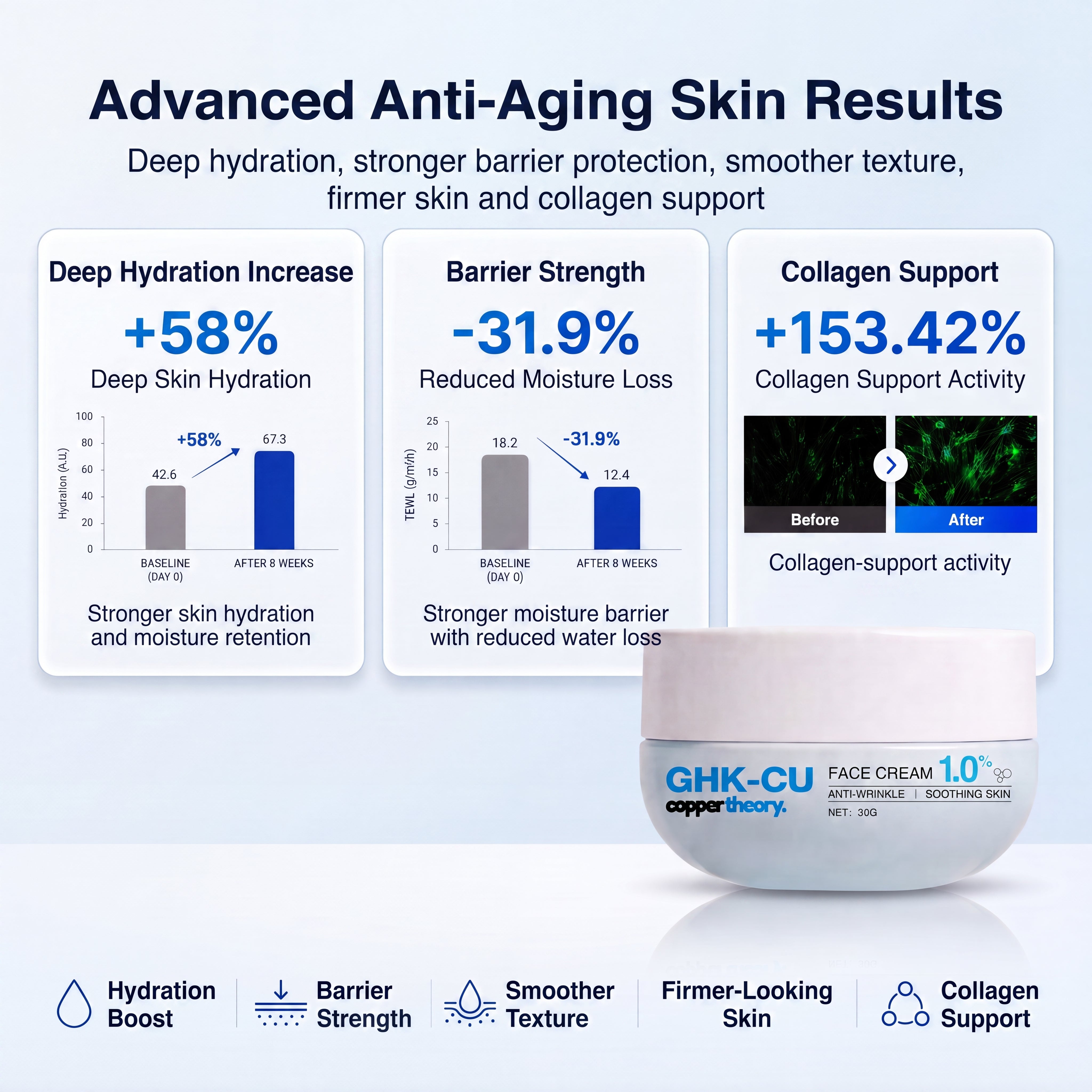 1.4% GHK-Cu Copper Peptide Anti-Aging Cream | CopperTheory