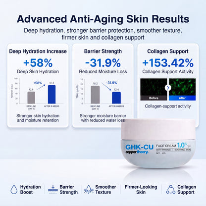 CopperTheory GHK-Cu Face Cream results showing 58% increased hydration, 31.9% less moisture loss and 153.42% collagen-support activity