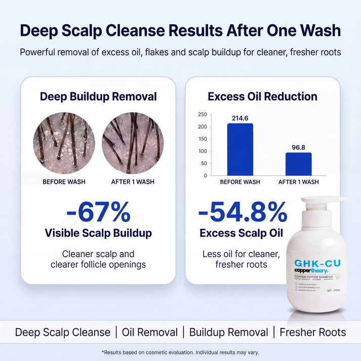 CopperTheory GHK-Cu Shampoo results showing 67% less visible scalp buildup and 54.8% less excess scalp oil after one wash