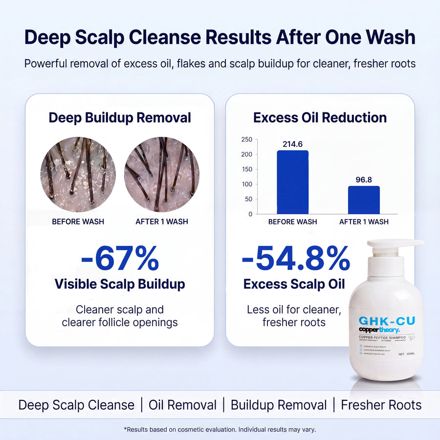 CopperTheory GHK-Cu Shampoo results showing 67% less visible scalp buildup and 54.8% less excess scalp oil after one wash