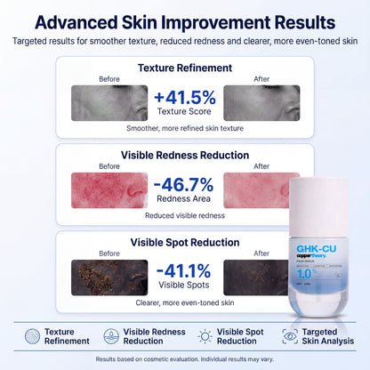 CopperTheory GHK-Cu Face Serum skin texture, tone and visible skin improvement results