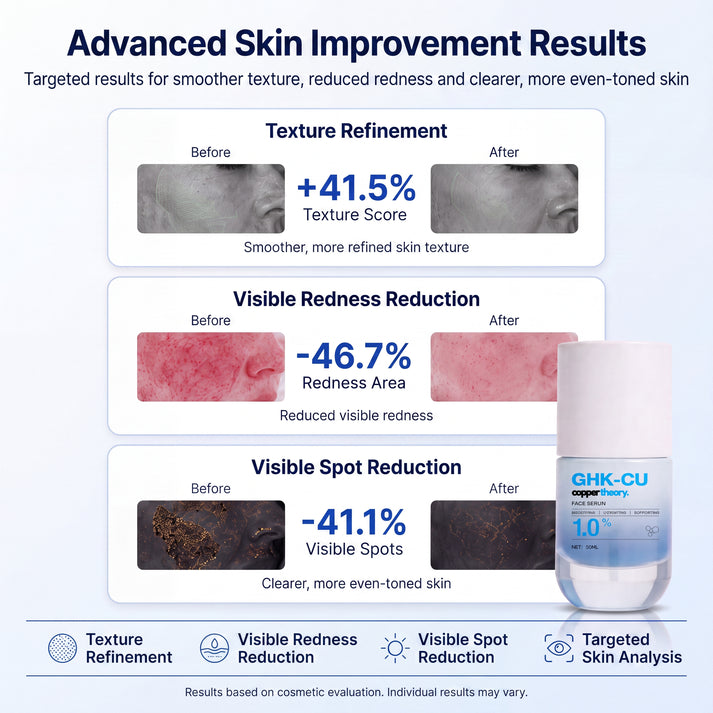 CopperTheory GHK-Cu Face Serum skin texture, tone and visible skin improvement results