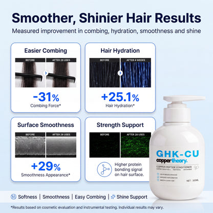CopperTheory Conditioner results showing 31% less combing resistance, 25.1% greater moisture retention and 29% greater surface smoothness