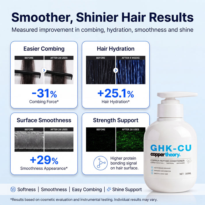 CopperTheory Conditioner results showing 31% less combing resistance, 25.1% greater moisture retention and 29% greater surface smoothness