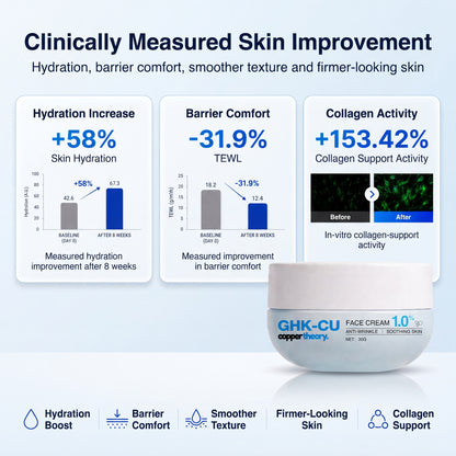 CopperTheory GHK-Cu face cream measured skin improvement results for hydration, barrier comfort and smoother-looking skin