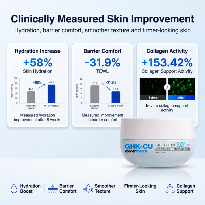 CopperTheory GHK-Cu face cream measured skin improvement results for hydration, barrier comfort and smoother-looking skin