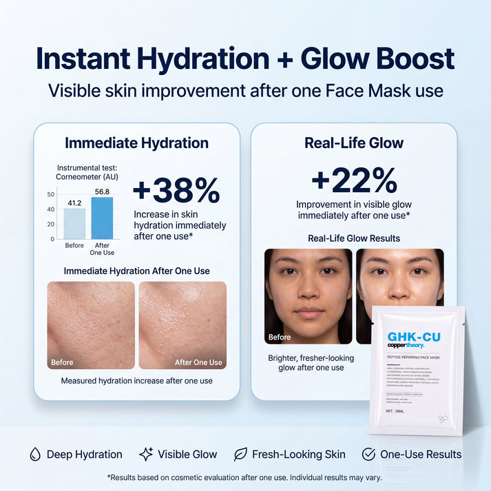 CopperTheory GHK-Cu Face Mask results showing 38% increased hydration and 22% increased visible glow immediately after one use