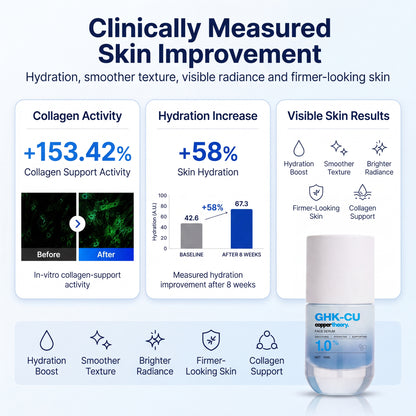 CopperTheory Face Serum results showing 153.42% laboratory collagen-support activity and 58% increased skin hydration
