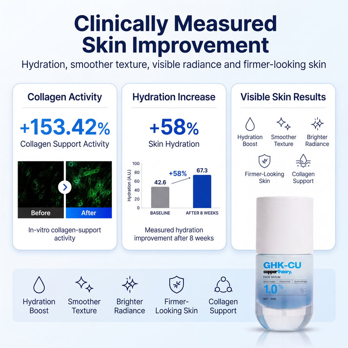 CopperTheory Face Serum results showing 153.42% laboratory collagen-support activity and 58% increased skin hydration