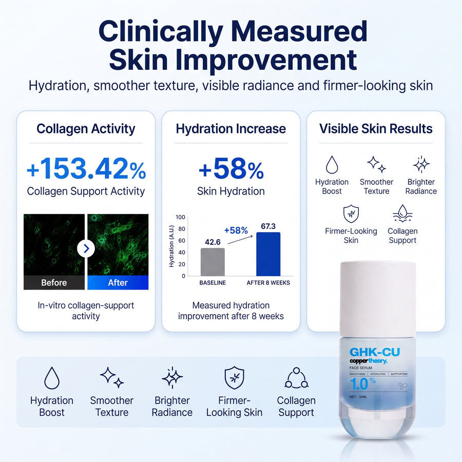 CopperTheory Face Serum results showing 153.42% laboratory collagen-support activity and 58% increased skin hydration