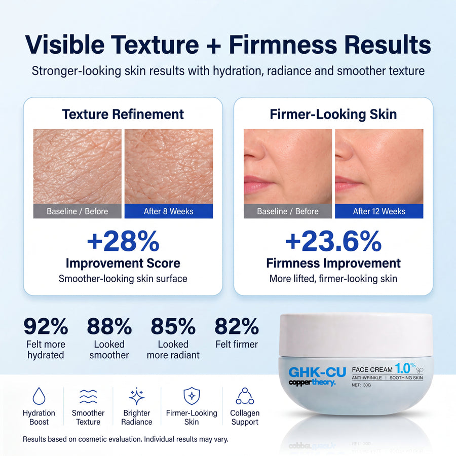 CopperTheory Face Serum results showing 28% improved texture, 23.6% greater firmness and participant-reported hydration, smoothness, radiance and firmness