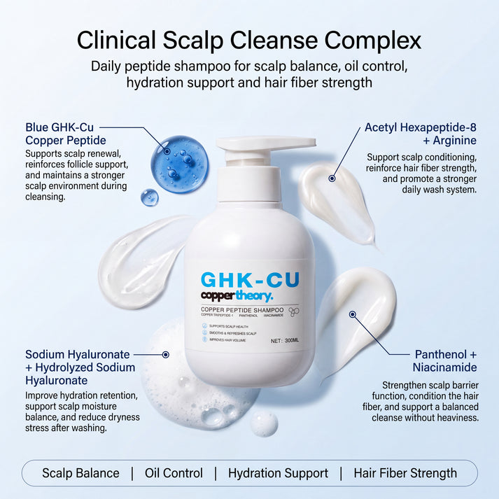 CopperTheory Shampoo cleansing complex with GHK-Cu, niacinamide, panthenol, sodium hyaluronate and conditioning polymers