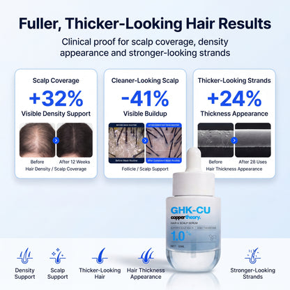 CopperTheory Hair Serum results showing 32% greater hair density, 41% less scalp buildup and 24% greater strand thickness and strength