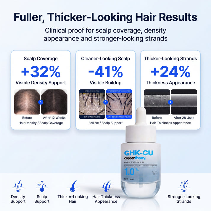 CopperTheory Hair Serum results showing 32% greater hair density, 41% less scalp buildup and 24% greater strand thickness and strength