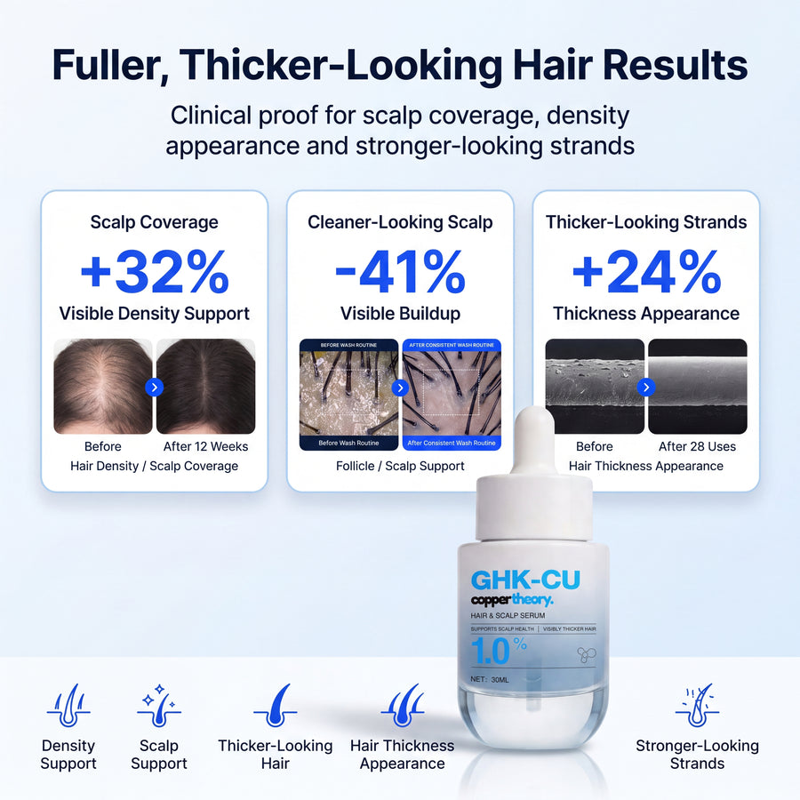 CopperTheory Hair Serum results showing 32% greater hair density, 41% less scalp buildup and 24% greater strand thickness and strength