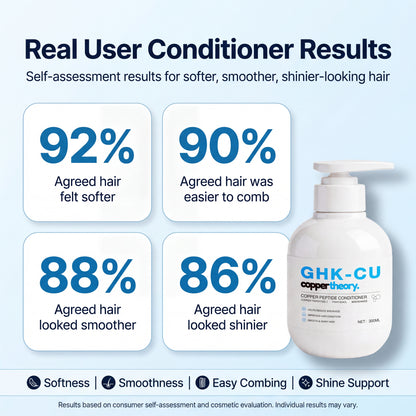CopperTheory Conditioner participant results showing 92% softer hair, 90% easier combing, 88% smoother hair and 86% greater shine