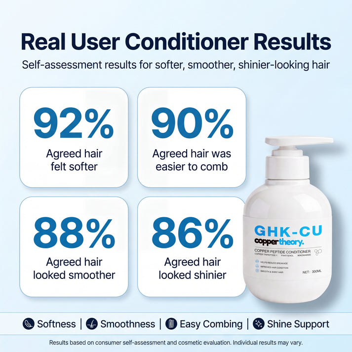 CopperTheory Conditioner participant results showing 92% softer hair, 90% easier combing, 88% smoother hair and 86% greater shine