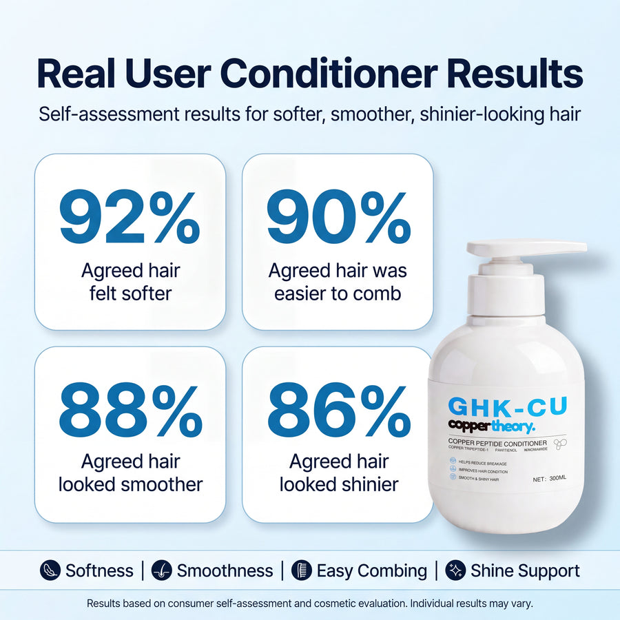 CopperTheory Conditioner participant results showing 92% softer hair, 90% easier combing, 88% smoother hair and 86% greater shine