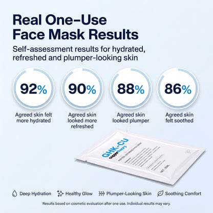CopperTheory Face Mask participant results showing 92% greater hydration, 90% refreshed skin, 88% plumper skin and 86% calmer skin