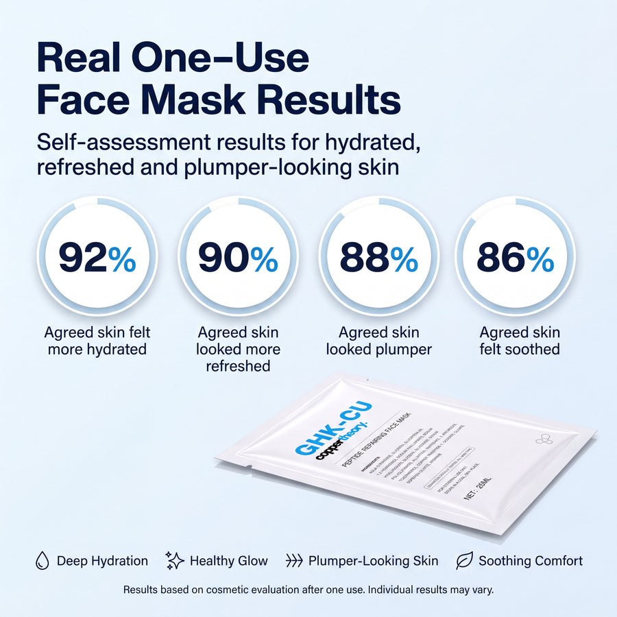 CopperTheory Face Mask participant results showing 92% greater hydration, 90% refreshed skin, 88% plumper skin and 86% calmer skin