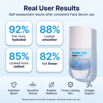 CopperTheory Face Serum participant results showing 92% greater hydration, 88% smoother skin, 85% more radiance and 82% firmer skin