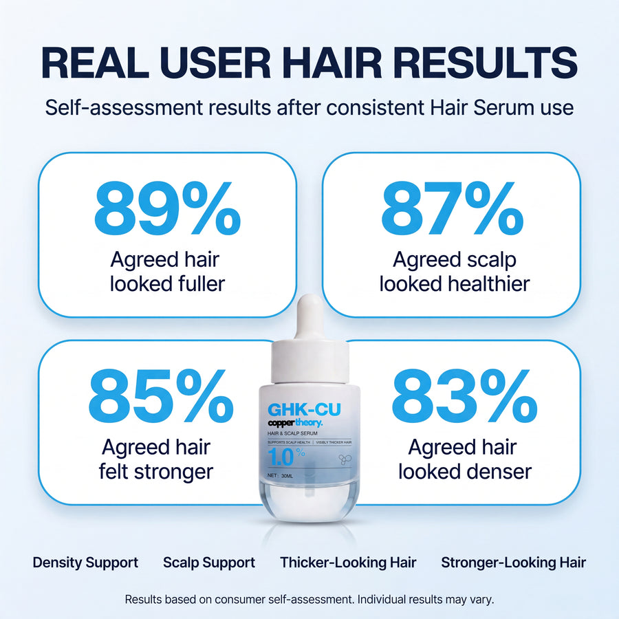 CopperTheory GHK-Cu hair serum participant-reported results for density, shedding and thicker hair
