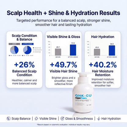 CopperTheory GHK-Cu Shampoo results showing 26% improved scalp balance, 49.7% more visible shine and 40.2% greater moisture retention