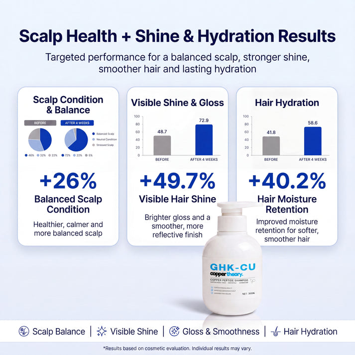 CopperTheory GHK-Cu Shampoo results showing 26% improved scalp balance, 49.7% more visible shine and 40.2% greater moisture retention