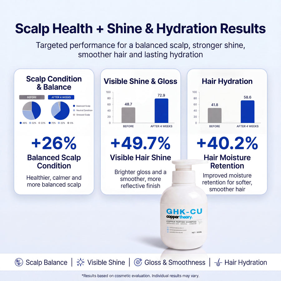 CopperTheory GHK-Cu Shampoo results showing 26% improved scalp balance, 49.7% more visible shine and 40.2% greater moisture retention