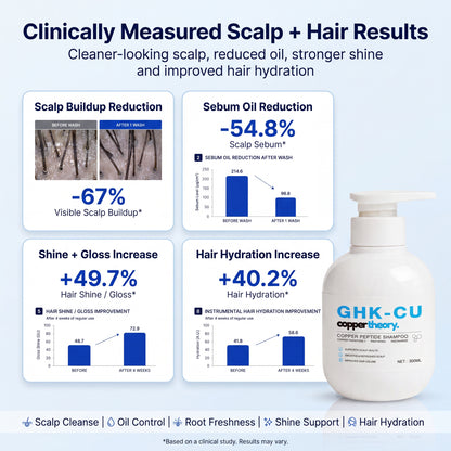 CopperTheory Shampoo results showing 67% less scalp buildup, 54.8% less excess oil, 49.7% more shine and 40.2% greater moisture retention