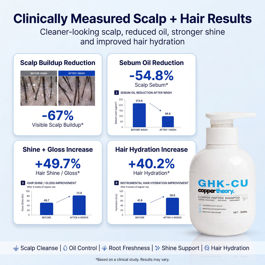 CopperTheory Shampoo results showing 67% less scalp buildup, 54.8% less excess oil, 49.7% more shine and 40.2% greater moisture retention