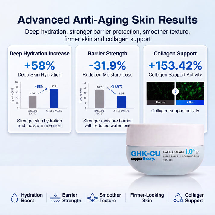 Copper Peptide Face Cream for Wrinkles & Firmness